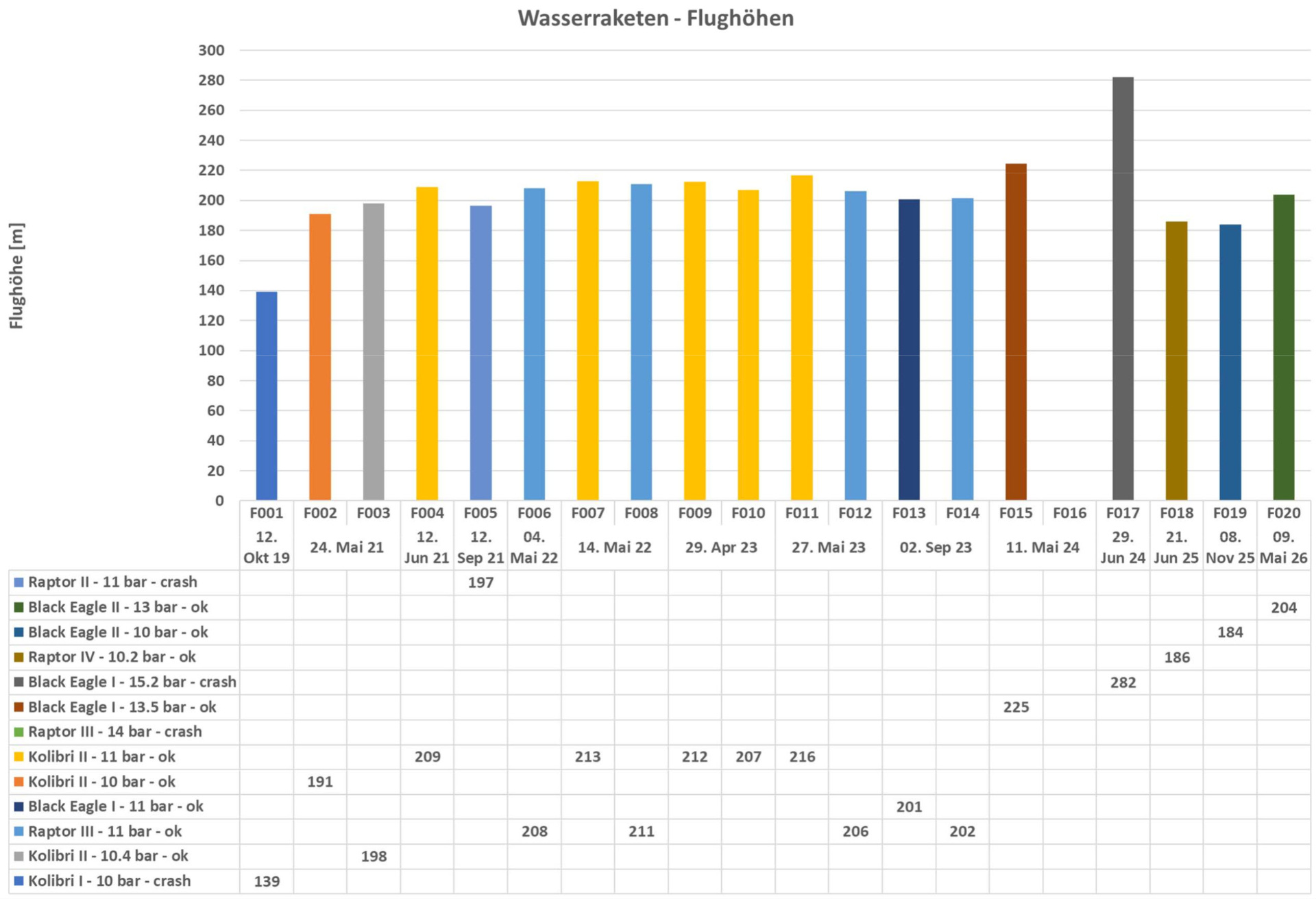 Wasserraketen Flughöhen 2026